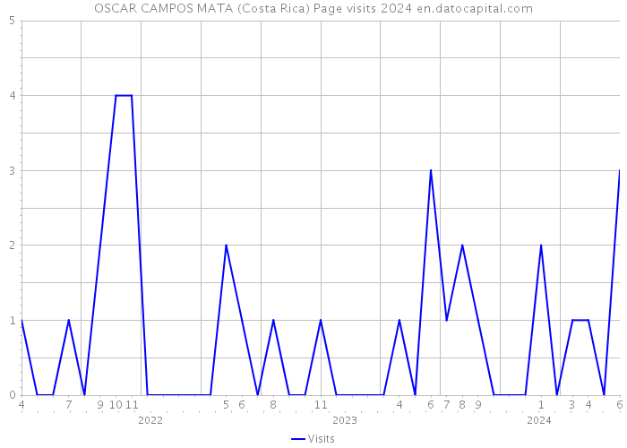OSCAR CAMPOS MATA (Costa Rica) Page visits 2024 
