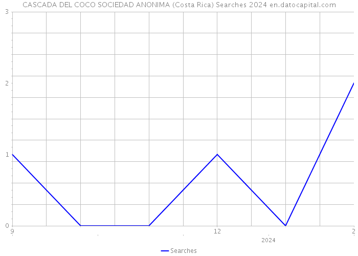 CASCADA DEL COCO SOCIEDAD ANONIMA (Costa Rica) Searches 2024 