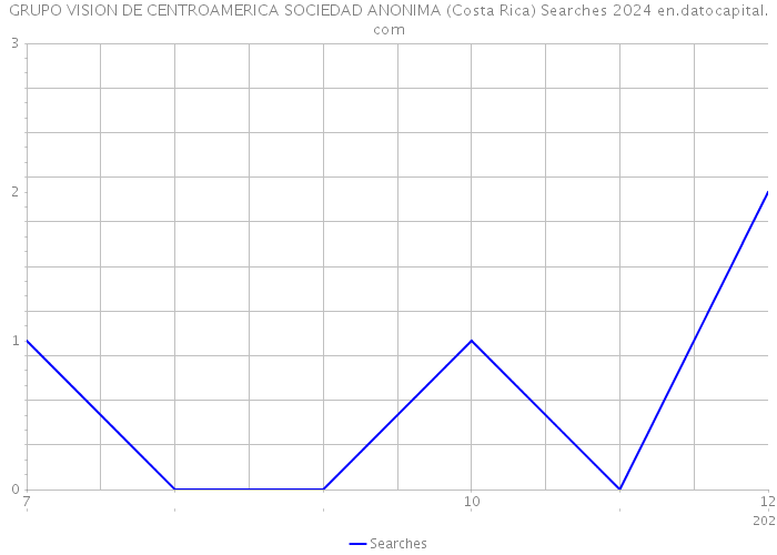 GRUPO VISION DE CENTROAMERICA SOCIEDAD ANONIMA (Costa Rica) Searches 2024 