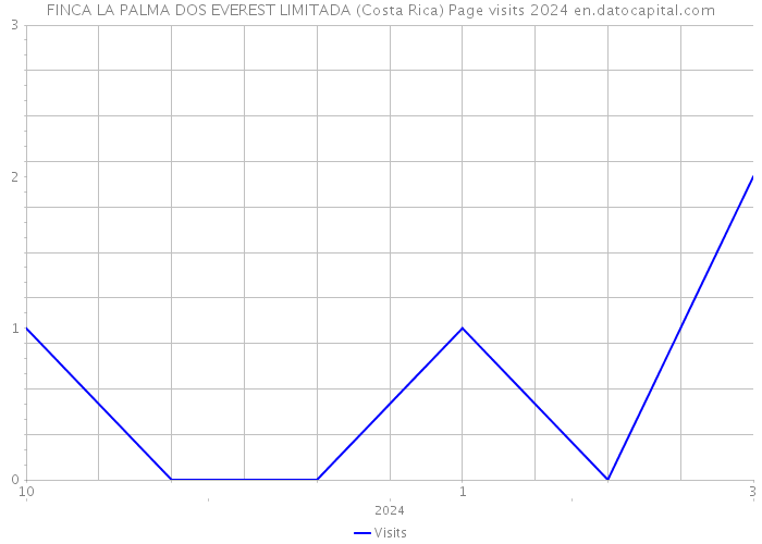 FINCA LA PALMA DOS EVEREST LIMITADA (Costa Rica) Page visits 2024 