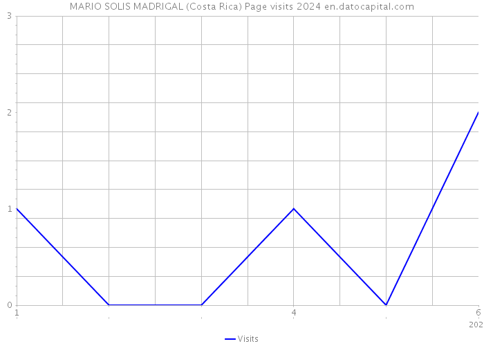 MARIO SOLIS MADRIGAL (Costa Rica) Page visits 2024 