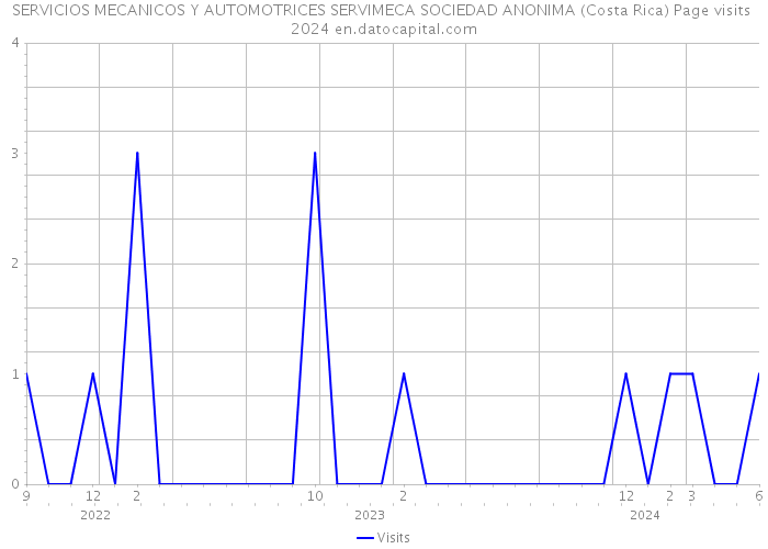 SERVICIOS MECANICOS Y AUTOMOTRICES SERVIMECA SOCIEDAD ANONIMA (Costa Rica) Page visits 2024 