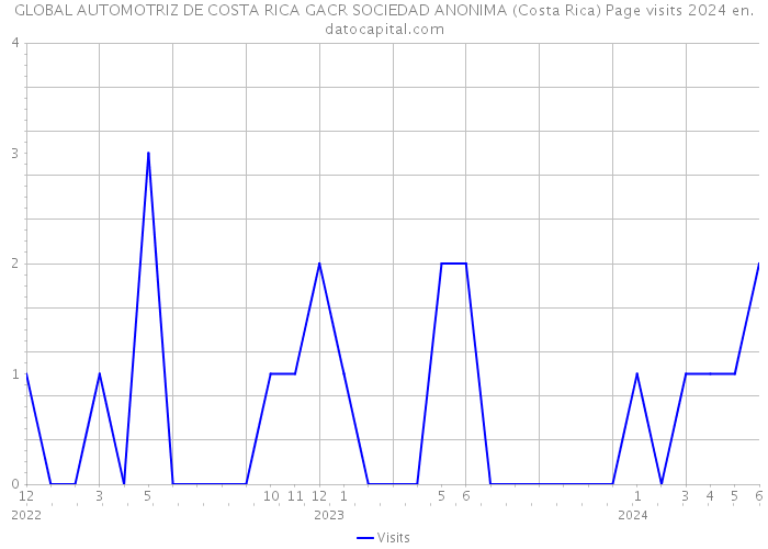 GLOBAL AUTOMOTRIZ DE COSTA RICA GACR SOCIEDAD ANONIMA (Costa Rica) Page visits 2024 
