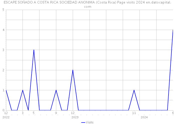 ESCAPE SOŃADO A COSTA RICA SOCIEDAD ANONIMA (Costa Rica) Page visits 2024 