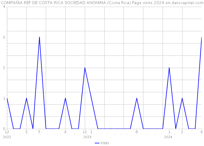 COMPAŃIA REF DE COSTA RICA SOCIEDAD ANONIMA (Costa Rica) Page visits 2024 