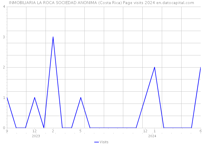 INMOBILIARIA LA ROCA SOCIEDAD ANONIMA (Costa Rica) Page visits 2024 