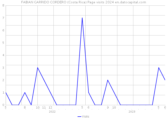 FABIAN GARRIDO CORDERO (Costa Rica) Page visits 2024 