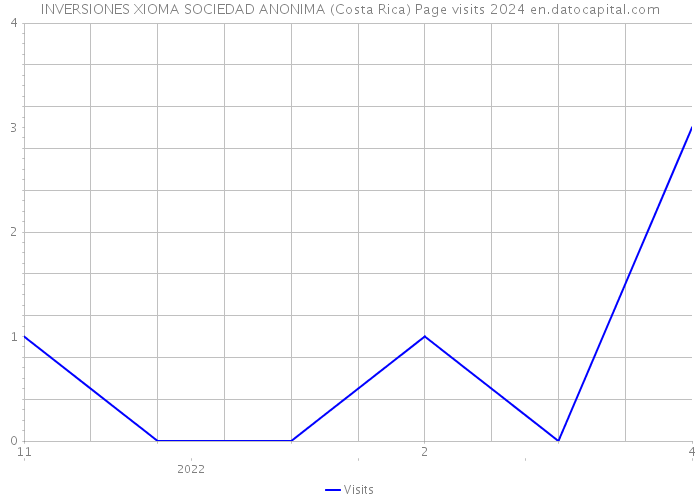 INVERSIONES XIOMA SOCIEDAD ANONIMA (Costa Rica) Page visits 2024 