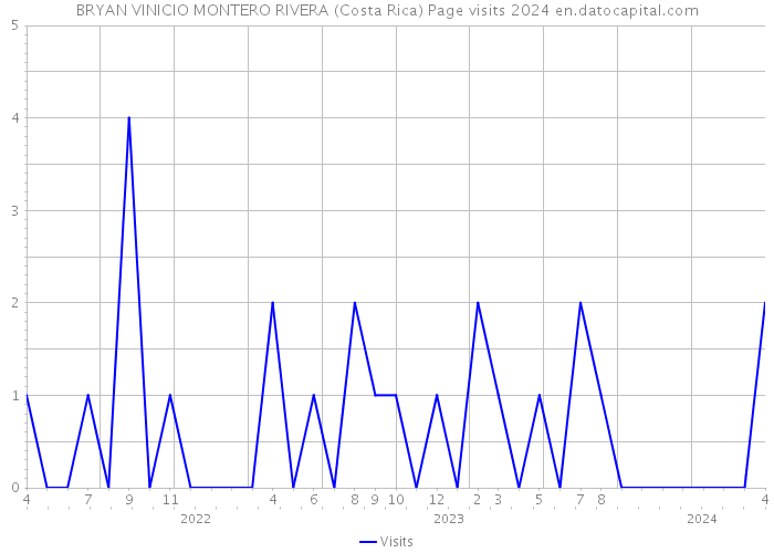BRYAN VINICIO MONTERO RIVERA (Costa Rica) Page visits 2024 