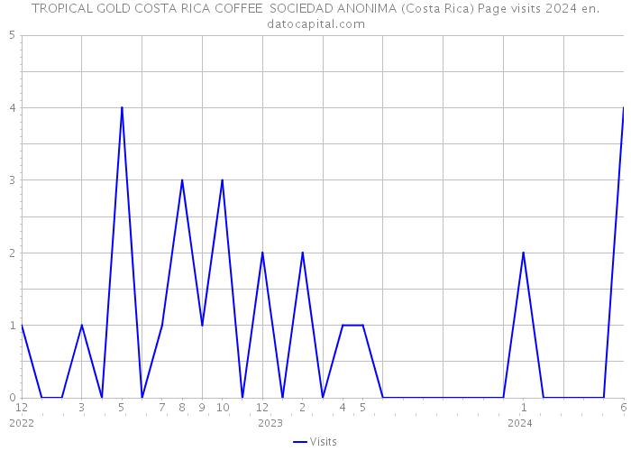 TROPICAL GOLD COSTA RICA COFFEE SOCIEDAD ANONIMA (Costa Rica) Page visits 2024 