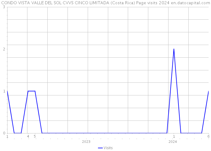 CONDO VISTA VALLE DEL SOL CVVS CINCO LIMITADA (Costa Rica) Page visits 2024 