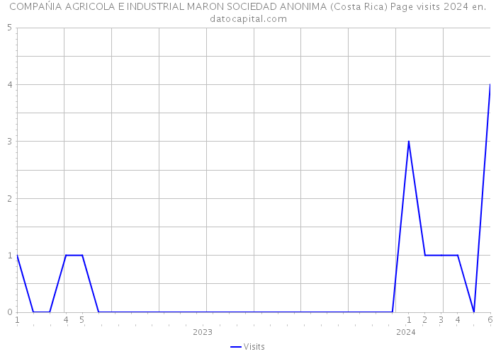 COMPAŃIA AGRICOLA E INDUSTRIAL MARON SOCIEDAD ANONIMA (Costa Rica) Page visits 2024 