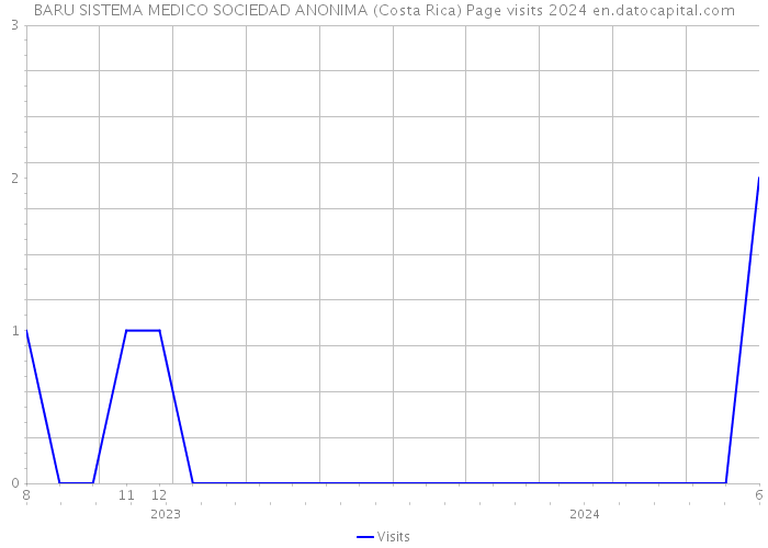 BARU SISTEMA MEDICO SOCIEDAD ANONIMA (Costa Rica) Page visits 2024 