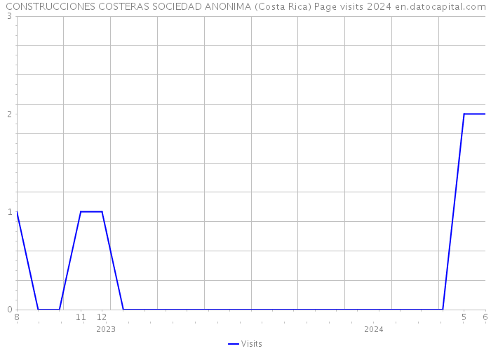 CONSTRUCCIONES COSTERAS SOCIEDAD ANONIMA (Costa Rica) Page visits 2024 