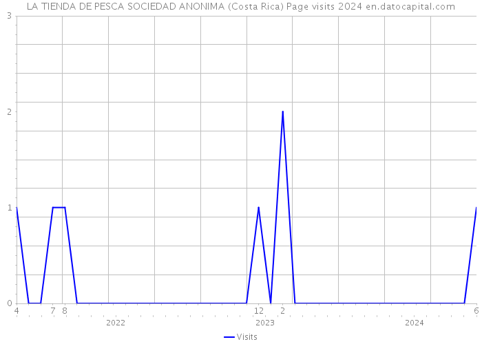 LA TIENDA DE PESCA SOCIEDAD ANONIMA (Costa Rica) Page visits 2024 