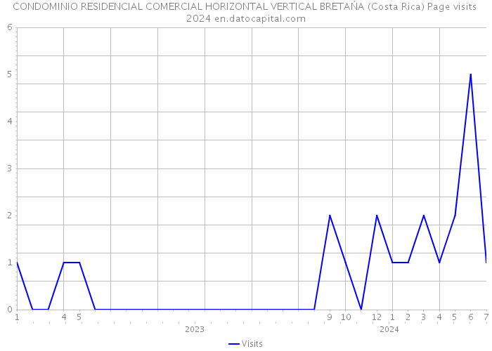 CONDOMINIO RESIDENCIAL COMERCIAL HORIZONTAL VERTICAL BRETAŃA (Costa Rica) Page visits 2024 