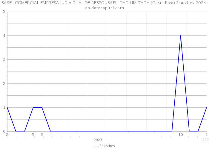 BASEL COMERCIAL EMPRESA INDIVIDUAL DE RESPONSABILIDAD LIMITADA (Costa Rica) Searches 2024 