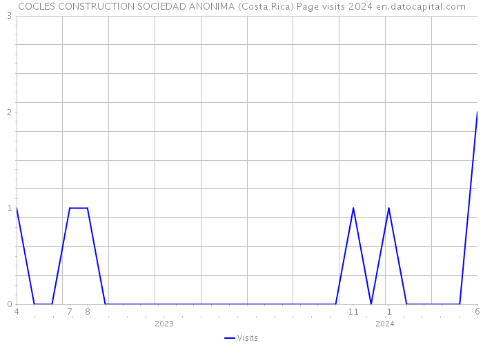 COCLES CONSTRUCTION SOCIEDAD ANONIMA (Costa Rica) Page visits 2024 