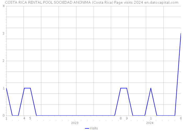 COSTA RICA RENTAL POOL SOCIEDAD ANONIMA (Costa Rica) Page visits 2024 