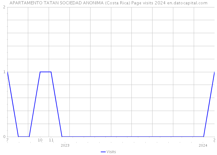APARTAMENTO TATAN SOCIEDAD ANONIMA (Costa Rica) Page visits 2024 
