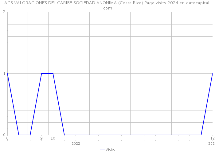 AGB VALORACIONES DEL CARIBE SOCIEDAD ANONIMA (Costa Rica) Page visits 2024 