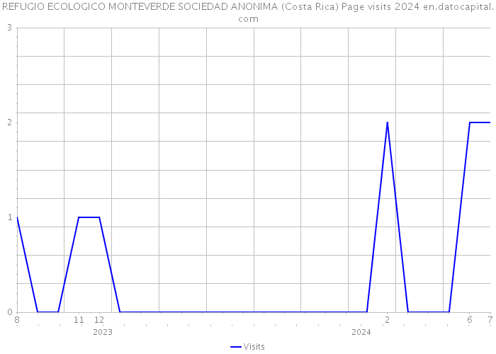 REFUGIO ECOLOGICO MONTEVERDE SOCIEDAD ANONIMA (Costa Rica) Page visits 2024 