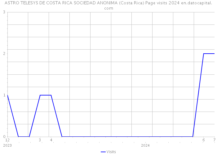 ASTRO TELESYS DE COSTA RICA SOCIEDAD ANONIMA (Costa Rica) Page visits 2024 