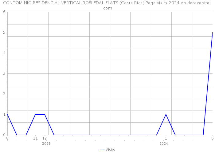 CONDOMINIO RESIDENCIAL VERTICAL ROBLEDAL FLATS (Costa Rica) Page visits 2024 