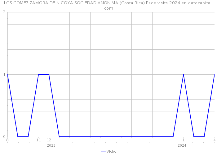 LOS GOMEZ ZAMORA DE NICOYA SOCIEDAD ANONIMA (Costa Rica) Page visits 2024 