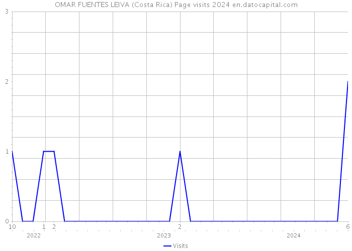 OMAR FUENTES LEIVA (Costa Rica) Page visits 2024 
