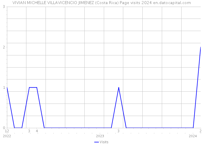 VIVIAN MICHELLE VILLAVICENCIO JIMENEZ (Costa Rica) Page visits 2024 