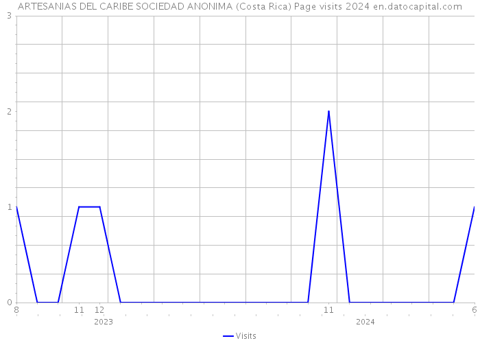 ARTESANIAS DEL CARIBE SOCIEDAD ANONIMA (Costa Rica) Page visits 2024 