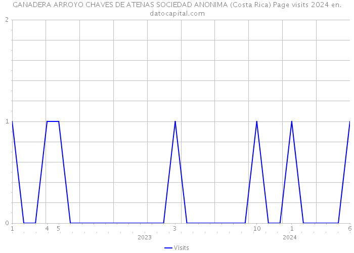 GANADERA ARROYO CHAVES DE ATENAS SOCIEDAD ANONIMA (Costa Rica) Page visits 2024 