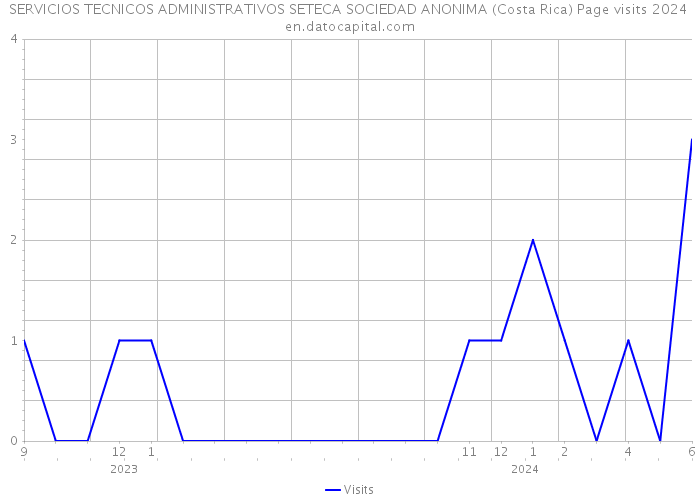 SERVICIOS TECNICOS ADMINISTRATIVOS SETECA SOCIEDAD ANONIMA (Costa Rica) Page visits 2024 