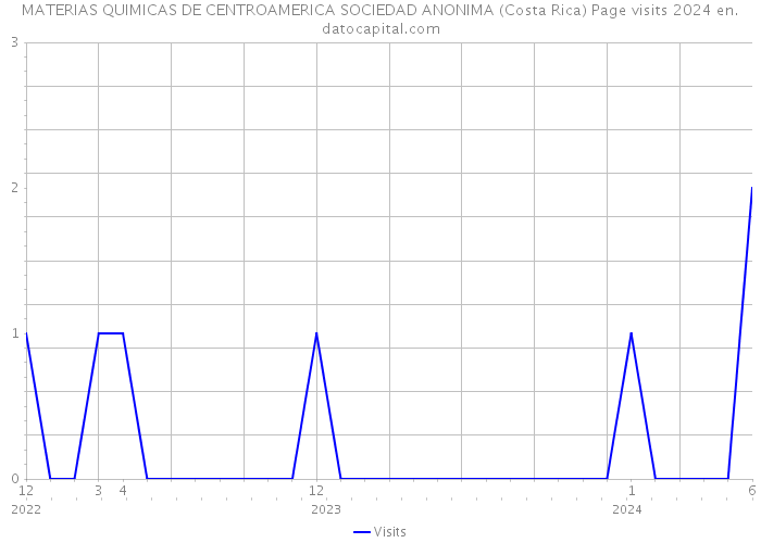 MATERIAS QUIMICAS DE CENTROAMERICA SOCIEDAD ANONIMA (Costa Rica) Page visits 2024 