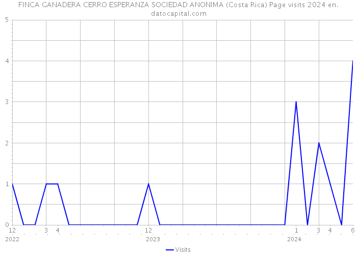 FINCA GANADERA CERRO ESPERANZA SOCIEDAD ANONIMA (Costa Rica) Page visits 2024 