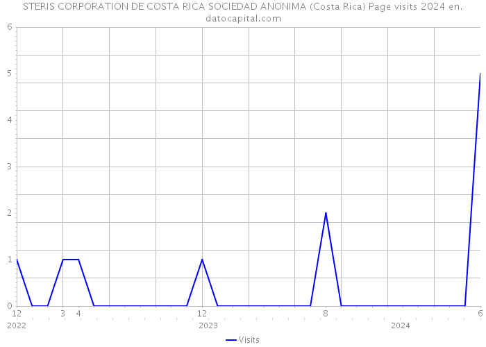 STERIS CORPORATION DE COSTA RICA SOCIEDAD ANONIMA (Costa Rica) Page visits 2024 