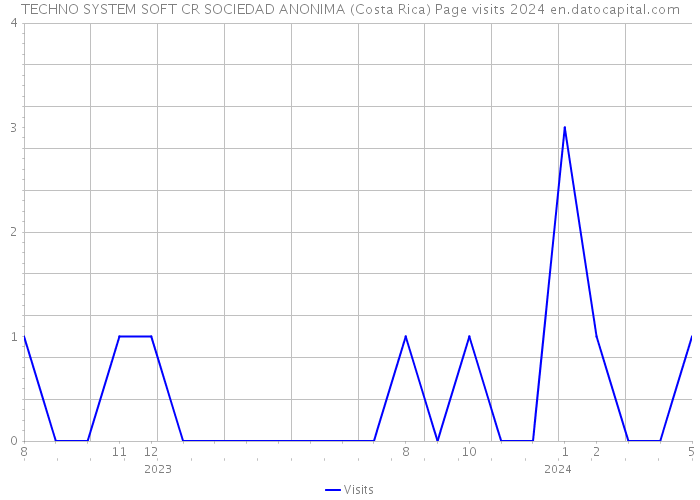 TECHNO SYSTEM SOFT CR SOCIEDAD ANONIMA (Costa Rica) Page visits 2024 