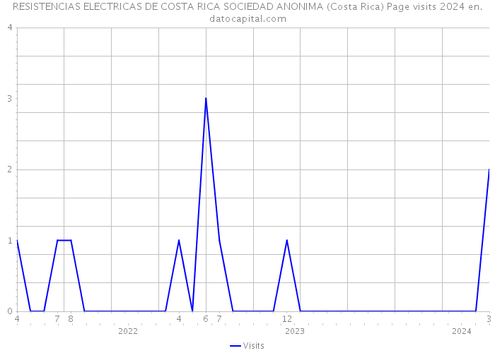 RESISTENCIAS ELECTRICAS DE COSTA RICA SOCIEDAD ANONIMA (Costa Rica) Page visits 2024 