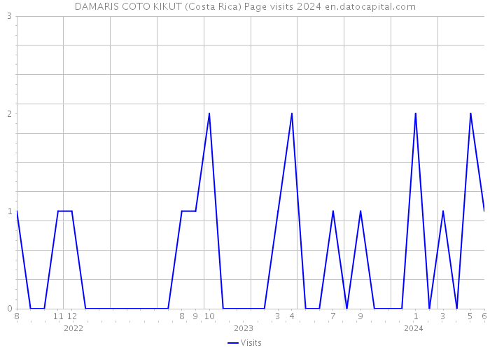 DAMARIS COTO KIKUT (Costa Rica) Page visits 2024 