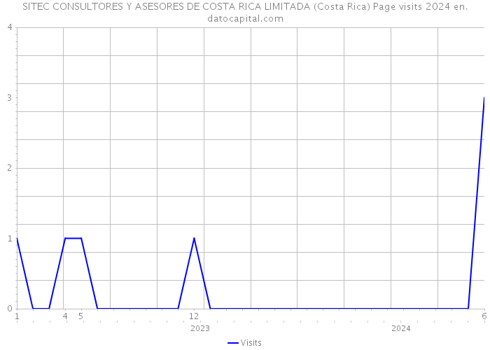 SITEC CONSULTORES Y ASESORES DE COSTA RICA LIMITADA (Costa Rica) Page visits 2024 