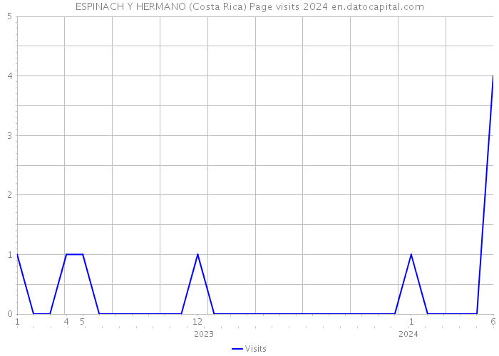 ESPINACH Y HERMANO (Costa Rica) Page visits 2024 