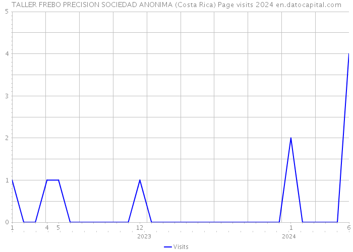 TALLER FREBO PRECISION SOCIEDAD ANONIMA (Costa Rica) Page visits 2024 