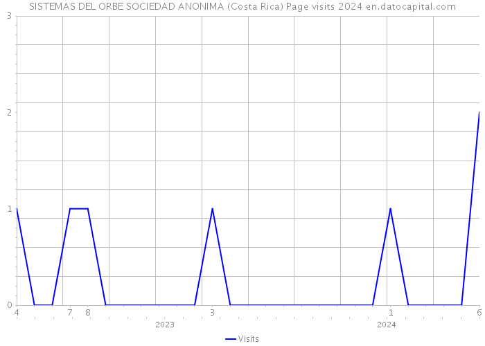 SISTEMAS DEL ORBE SOCIEDAD ANONIMA (Costa Rica) Page visits 2024 