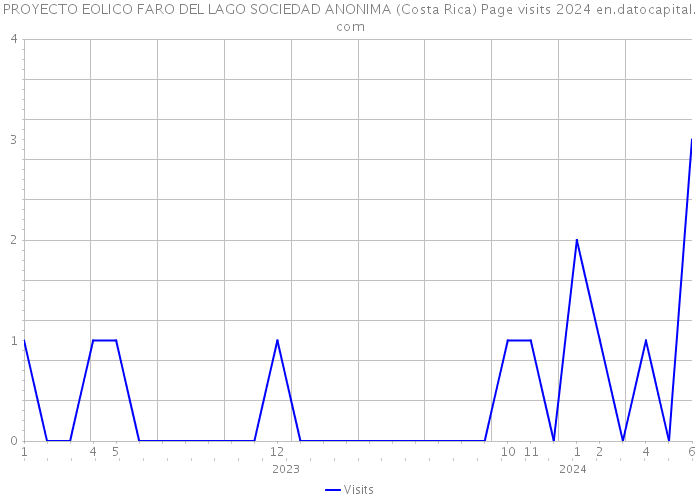 PROYECTO EOLICO FARO DEL LAGO SOCIEDAD ANONIMA (Costa Rica) Page visits 2024 