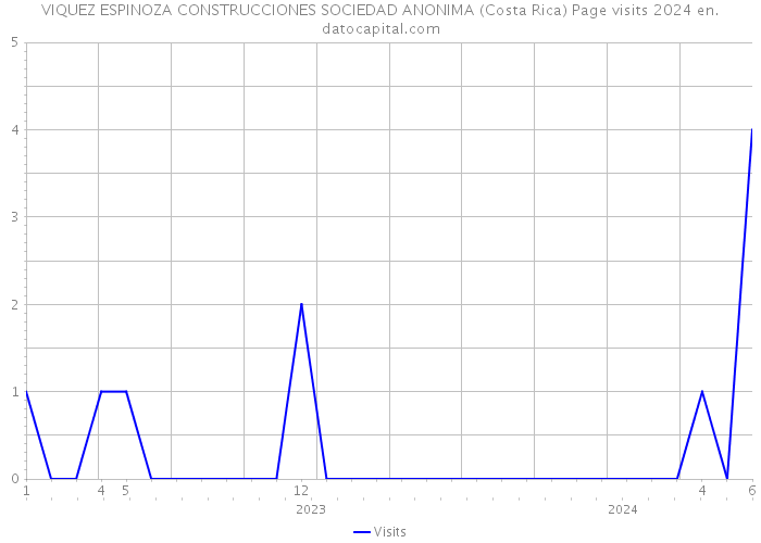 VIQUEZ ESPINOZA CONSTRUCCIONES SOCIEDAD ANONIMA (Costa Rica) Page visits 2024 