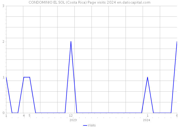 CONDOMINIO EL SOL (Costa Rica) Page visits 2024 