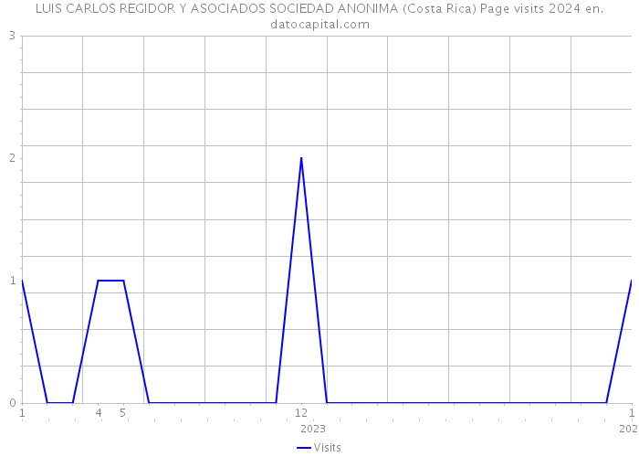 LUIS CARLOS REGIDOR Y ASOCIADOS SOCIEDAD ANONIMA (Costa Rica) Page visits 2024 