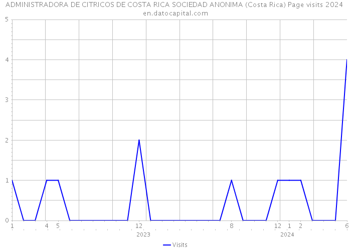 ADMINISTRADORA DE CITRICOS DE COSTA RICA SOCIEDAD ANONIMA (Costa Rica) Page visits 2024 