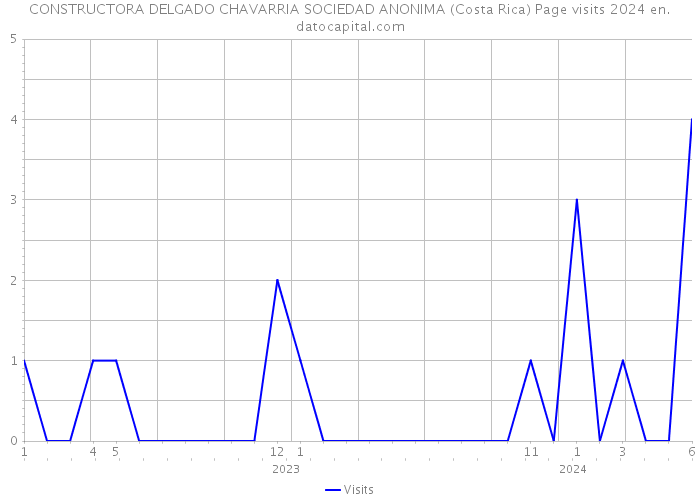 CONSTRUCTORA DELGADO CHAVARRIA SOCIEDAD ANONIMA (Costa Rica) Page visits 2024 